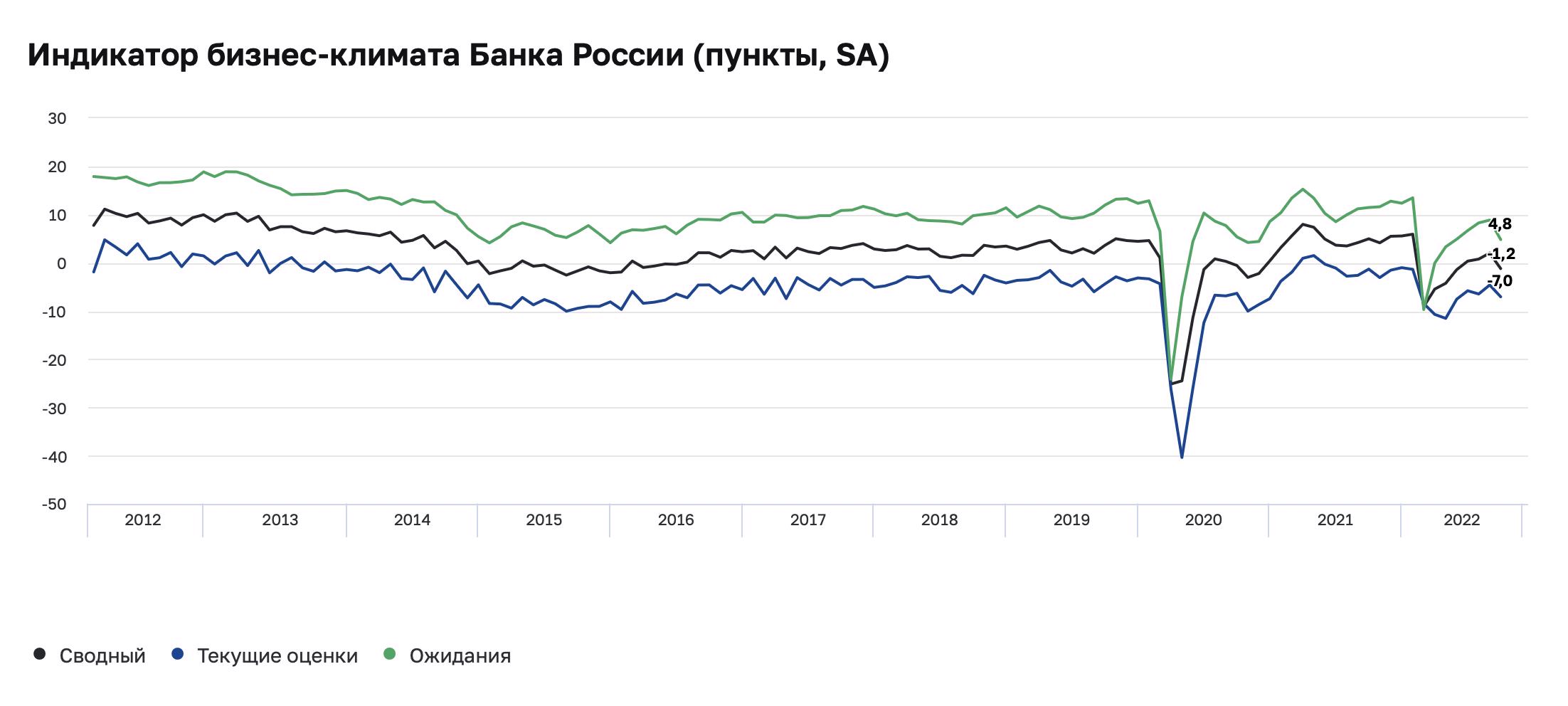 Индикатор бизнес-климата в России упал после 6 месяцев роста